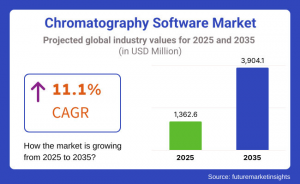 Chromatography Software Market