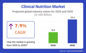 Clinical Nutrition Market