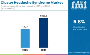 Cluster Headache Syndrome Market