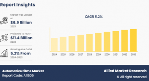 Automotive Films Market CAGR