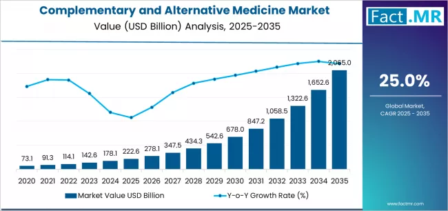 Complementary and Alternative Medicine Market