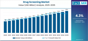 Drug Screening Market