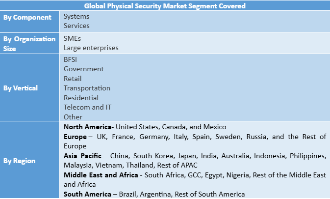 Physical Security Market Segment