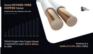 Oxygen-free Copper Market CAGR