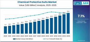 Chemical Protective Suits Market