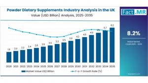 Powder Dietary Supplements Industry Analysis in the UK