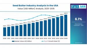 Seed Butter Industry Analysis in the USA