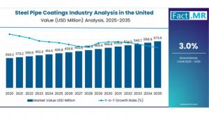 Steel Pipe Coatings Industry Analysis in the United Kingdom