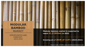 Modular bamboo Market CAGR