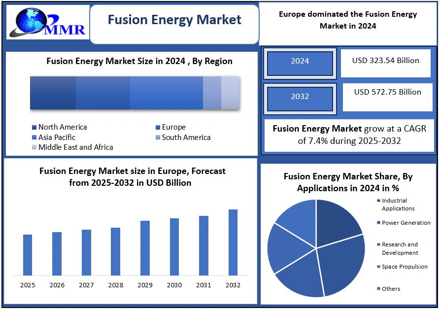 Fusion Energy Market