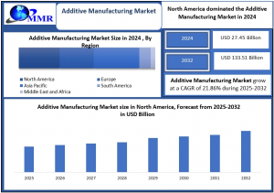 Additive Manufacturing Market