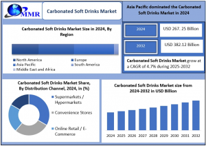 Carbonated Soft Drinks Market