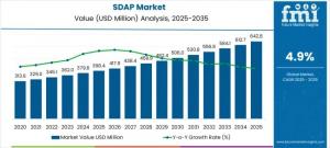 Spray-dried Animal Plasma (SDAP) Market