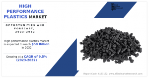 High Performance Plastics Market CAGR