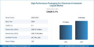 High-Performance Packaging for Chemicals & Industrial Liquids Market