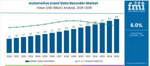 Automotive Event Data Recorder Market