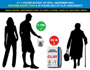 Super High Capacity Lightweight Absorbent Material Is Easy to Lift and Store, Unlike Traditional Heavy Bags of Absorbent