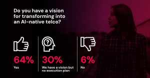 64 percent of Asian telcos have a clear AI vision
