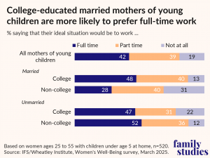 Bar chart showing college-educated married mothers of young children are more likely to prefer full-time work