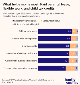 Bar chart showing mothers aged 25-55 with children under 18 and preferences for paid parental leave, flexible work, and child tax credits