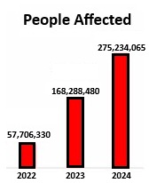 Number of People Affected by Medical Record Data Breaches in 2024