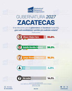 Ulises Mejía Haro lidera las preferencias electorales rumbo a la gubernatura de Zacatecas en 2027