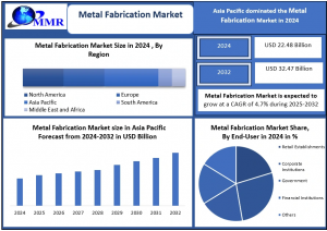 Metal Fabrication Market