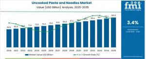 Uncooked Pasta and Noodles Market