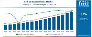 Krill Oil Supplements Market