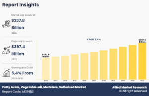 Fatty Acids, Vegetable-oil, Me Esters, Sulfurized Market CAGR
