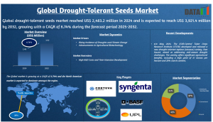 Drought-Tolerant Seeds Market