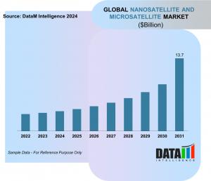 Nanosatellite and Microsatellite Market