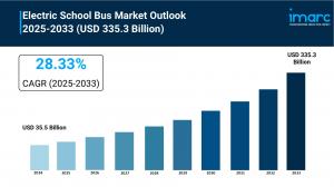 Electric School Bus Market size