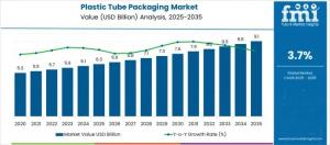 Plastic Tube Packaging Market
