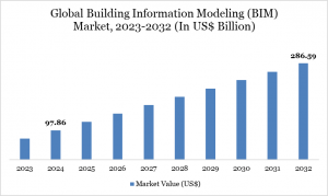 Building Information Modeling (BIM) Market