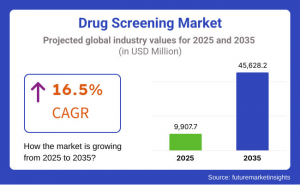 Drug Screening Market