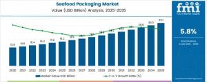 Seafood Packaging Market