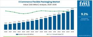 E Commerce Flexible Packaging Market