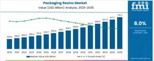 Packaging Resins Market