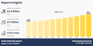 Solder Materials Market CAGR