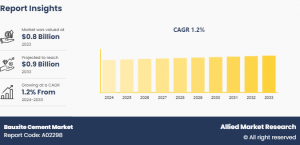 Bauxite Cement Market CAGR