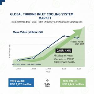 turbine inlet cooling system Market