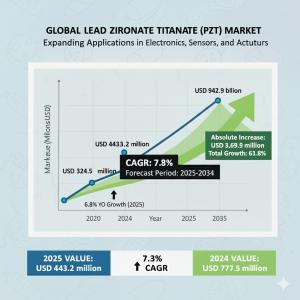 lead zirconate titanate (PZT) market