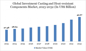 Investment Casting and Heat-resistant Components Market