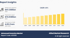 Advanced Ceramics Market CAGR