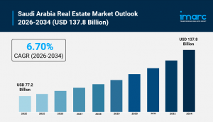 Saudi Arabia Real Estate Market Size