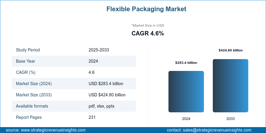 Flexible Packaging Market Size, Future Growth and Forecast 2033