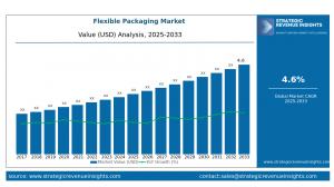 Global flexible packaging market