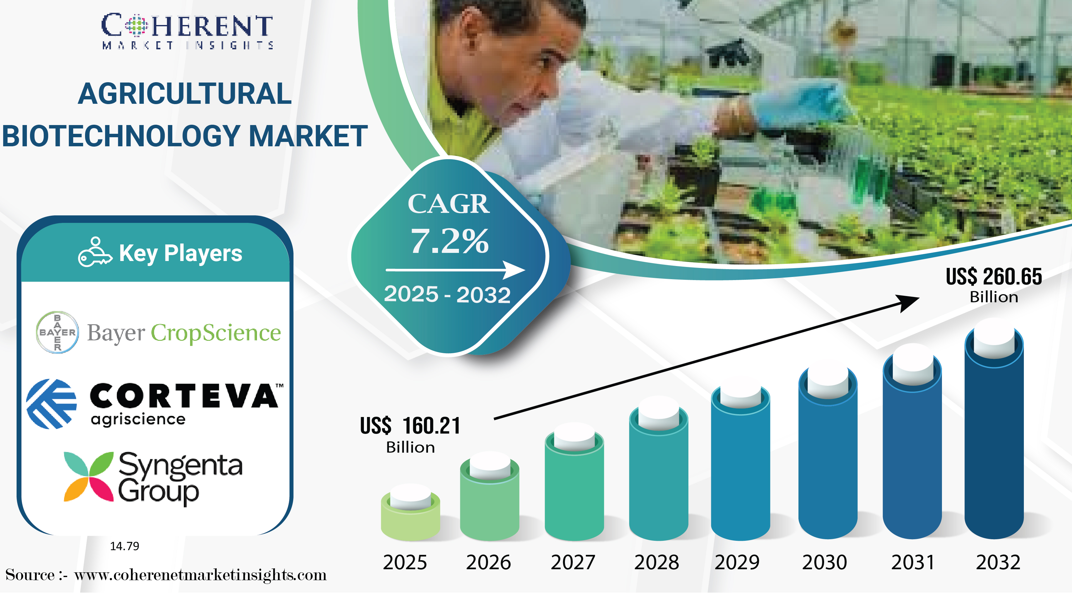 Agricultural Biotechnology Market