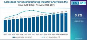 Aerospace Parts Manufacturing Industry Analysis in the United Kingdom
